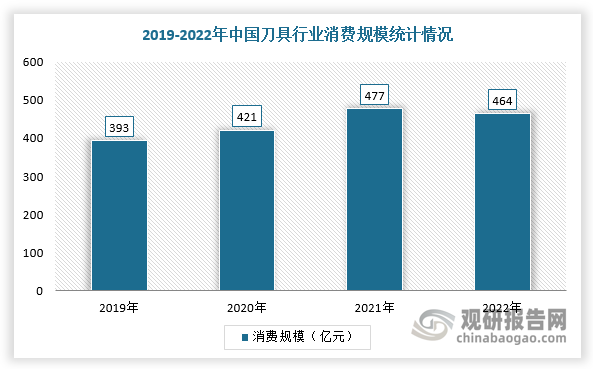 我国刀具市场消费现状与国内制造业发展水平和结构调整息息相关。随着中国经济水平快速提升和现代制造业的繁荣，我国已成为全球最大的刀具消费国之一。根据中国机床工具工业协会数据显示，2022年我国刀具行业消费规模达到464亿元，2019-2022年复合增长率为5.69%。