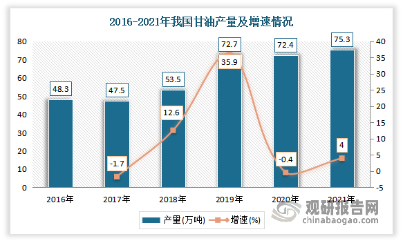 甘油也是聚醚生产的主要原材料之一。近年来随着我国油脂化工行业的快速发展及下游需求的增长，我国甘油产量也随之不断增加，为我国聚醚行业的发展提供了充足的原料保障。数据显示，2021年我国甘油产量为75.3万吨，同比增长4%。