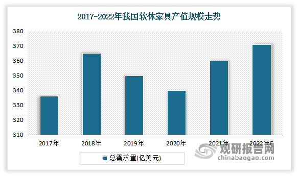 2017年度至2021年度，中国软体家具产值规模整体呈增长趋势，5年间年均复合增长率为1.59%。2021年度，中国软体家具总产值已达到360亿美元，折合人民币近2,300亿元，市场规模巨大，已成为全球最大的软体家具生产国和消费国；中商产业研究院预计2022年中国软体家具产值规模将达到371亿美元，折合人民币近2,500亿元5。