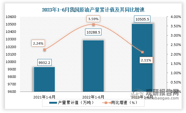 累计值来看，2023年1-6月我国原油产量累计约为10505.5万吨，较上一年同比增长约为2.11%。整体来看，近三年6月同期我国原油产量当期值和累计值均呈现增长趋势。