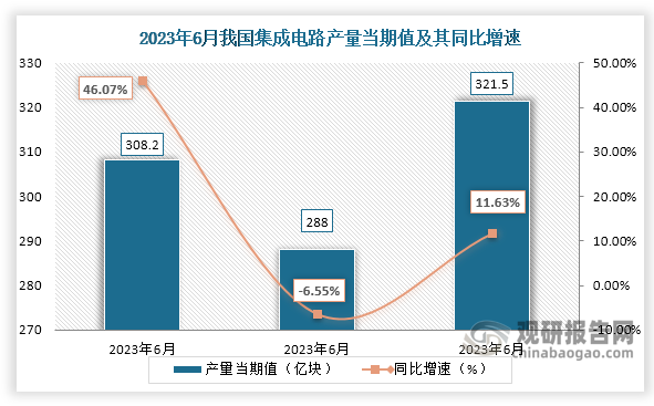 数据显示，2023年6月份我国集成电路产量当期值约为321.5亿块，较上一年同期的288亿块产量同比增长约为11.63%，较2021年6月份的308.2亿块产量仍是有所增长。