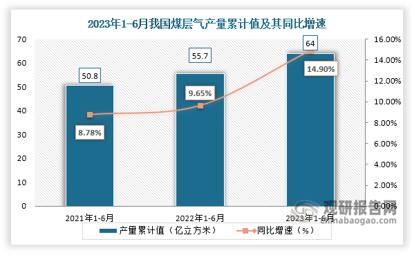 累计值来看，2023年1-6月我国煤层气产量累计约为64亿立方米，较上一年同比增长约为14.90%。整体来看，近三年6月同期我国煤层气产量当期值和累计值均呈现增长趋势。