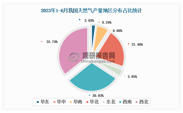 各大区产量分布来看，2023年1-6月我国天然气产量以西北区域占比最大，约为35.74%，其次是西南区域，占比为30.03%。