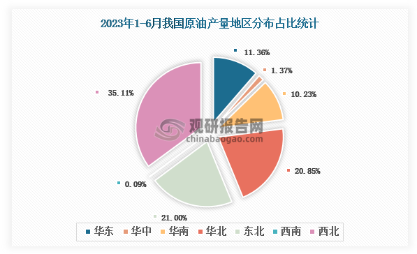 各大区产量分布来看，2023年1-6月我国原油产量以西北区域占比最大，，约为35.11%，其次是东北区域，占比为21.00%。