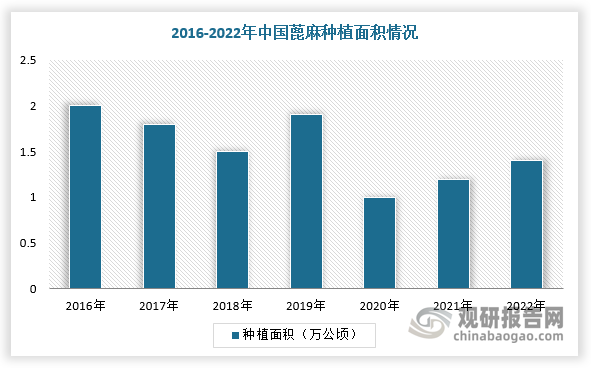 近几年，受蓖麻种植地减少、劳动力不足等因素影响，我国蓖麻种植面积持续减少。根据数据显示，2000年我国蓖麻种植面积达29万公顷，到2022年仅1万多公顷了。