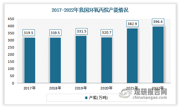 近年来，我国环氧丙烷产能扩张迅速，已经成为亚洲环氧丙烷最大的生产国，数据显示，由于疫情导致一些企业停工停产，2020年环氧丙烷产能有所下降。但2021年以来随着疫情影响逐渐消退，企业恢复生产。预计未来随着新增产能的释放，我国环氧丙烷供给将能够满足持续增长的需求，进口依存度有望降低，环氧丙烷市场供需将趋于宽松。据环氧丙烷行业竞争分析数据统计，2021年国内环氧丙烷产能约430万吨，产能扩张明显。全年产量约363万吨，表观消费量约407万吨，开工率相对稳定在较高水平。2022年我国环氧丙烷产能约为396.4万吨，同比增长3.53%。i