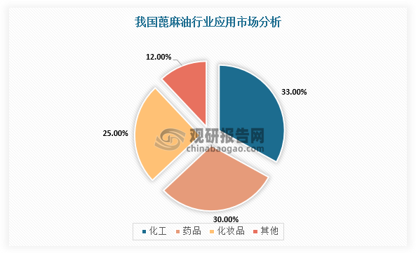 在应用市场分析，蓖麻油可被应用在癸二酸生产、润滑油原料、增塑剂等，主要被应用在化工、药品、食品、化妆品等领域。其中，化工产业应用需求占比较高，达到33%，其次是药品领域，占比约为30%，化妆品领域占比达到25%。