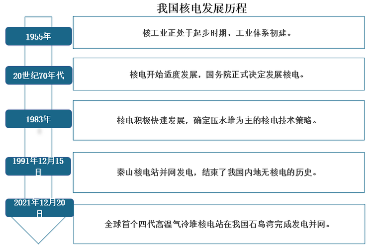 我国核电最开始发展109955年，当时核工业体系正初建，到20世纪70年代，国务院正式决定发展核电，1983年确定了压水堆为主的核电技术策略，到1991年12月15日秦山核电站并网发电，结束了我国内地无核电的历史，2021年12月20日全球首个四代高温气冷堆核电站在我国石岛湾完成发电并网。