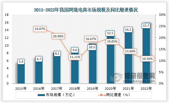 数据显示，2015年到2022年我国跨境电商市场规模从5.4万亿增长到了15.7万亿，连续八年稳定增长。