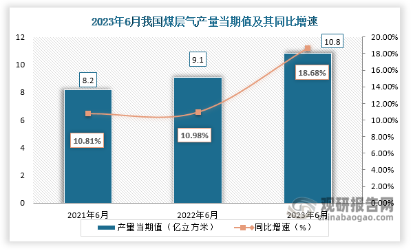 数据显示，2023年6月份我国煤层气产量当期值约为10.8亿立方米，较上一年同期的9.1亿立方米产量同比增长约为18.68%，较2021年6月份的8.2亿立方米产量仍是有所增长。