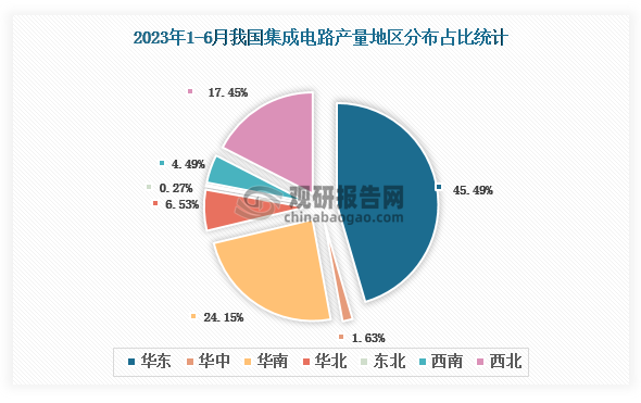各大区产量分布来看，2023年1-6月我国集成电路产量以华东区域占比最大，约为45.49%，其次是华南区域，占比为24.15%。
