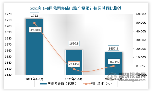 累计值来看，2023年1-6月我国集成电路产量累计约为1657.3亿块，较上一年同比下降约为0.21%。整体来看，近三年1-6月同期我国集成电路产量累计值呈现下降走势。