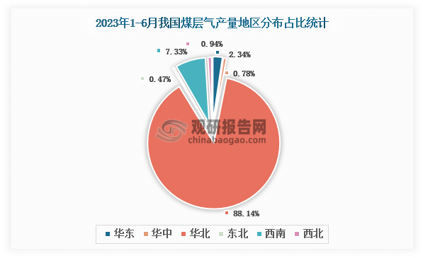 各大区产量分布来看，2023年1-6月我国煤层气产量以华北区域占比最大，超一半，约为88.14%，其次是西南区域，占比为7.33%。