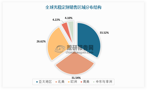 从光稳定剂区域消费结构来看，全球光稳定剂销售区域主要分布在亚太地区、北美与欧洲，销售比重分别为33.52%、31.54%、26.62%。而我国在全球光稳定剂的生产和消费方面均处于领先地位，尤其是在销售规模方面，我国在亚太地区光稳定剂总市场比重为55.9%，市场规模达到2.24亿美元，是光稳定剂增长最快的市场之一。