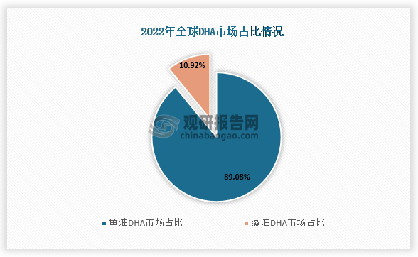 DHA主要有鱼油DHA和藻油DHA，数据显示，2022年全球DHA市场上中鱼油DHA占比约为89.08%，藻油DHA约为10.92%。