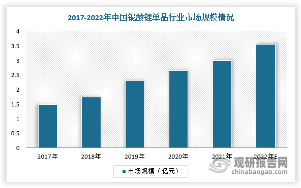 而在中国市场，随着下游市场需求快速增长，我国铌酸锂单晶行业市场规模不断扩大。根据数据显示，2021年中国铌酸锂单晶市场规模达3.00亿元，同比增长13.21%，预计2022年市场规模将达到3.56亿元。
