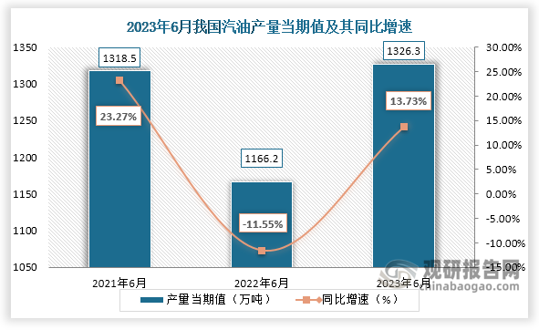 数据显示，2023年6月份我国汽油产量当期值约为1326.3万吨，较上一年同期的1166.2万吨产量同比增长约为13.73%，较2021年6月份的1318.5万吨产量仍是有所增长。