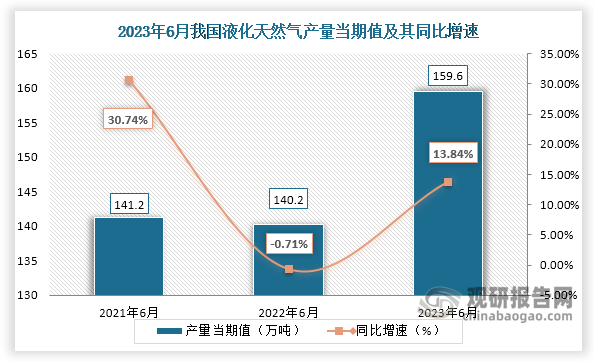 数据显示，2023年6月份我国液化天然气产量当期值约为159.6万吨，较上一年同期的140.2万吨产量同比增长约为13.84%，较2021年6月份的141.2万吨产量仍是有所增长。