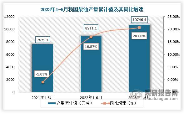 数据显示，2023年6月份我国柴油产量当期值约为10746.4万吨，较上一年同期的8911.1万吨产量同比增长约为20.60%，较2021年6月份的7625.1万吨产量仍是有所增长。