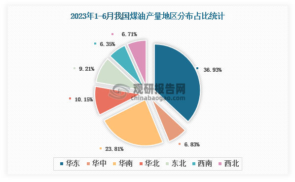 各大区产量分布来看，2023年1-6月我国煤油产量以华东区域占比最大，约为36.93%，其次是华南区域，占比为23.81%。