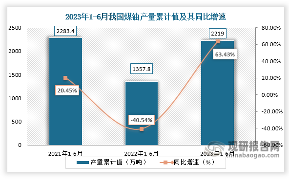 累计值来看，2023年1-6月我国煤油产量累计约为2219万吨，较上一年同比增长约为63.43%。整体来看，近三年6月同期我国煤油产量当期值和累计值均呈现先降后升的走势。