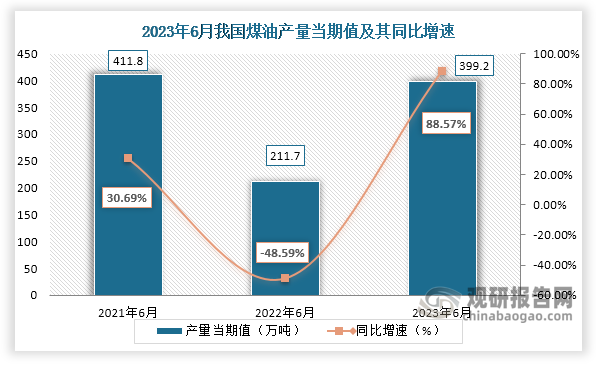 数据显示，2023年6月份我国煤油产量当期值约为399.2万吨，较上一年同期的211.7万吨产量同比增长约为88.57%，但较2021年6月份的411.8万吨产量有所下降。