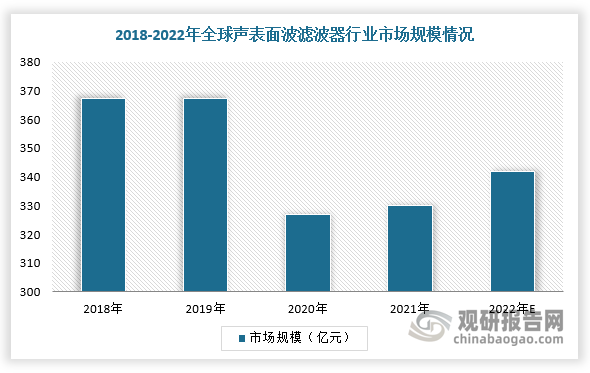 声表面波滤波器(SAW)是采用石英晶体，压电陶瓷等压电材料,利用其压电效应和声表面波传播的物理特性而制成的一种滤波专用器件。根据数据显示，2020年全球声表面波滤波器行业市场规模326.9亿元，2022年市场规模将超过340亿元。