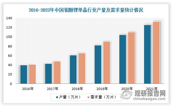 同时，我国铌酸锂单晶行业产销量都保持快速增长趋势。根据数据显示，2021年我国铌酸锂单晶产量达125万片，同比增长20.2%，需求量达132万片，同比增长20.0%；预计2022年国内铌酸锂单晶产量和需求量将分别达到155万片和162万片。