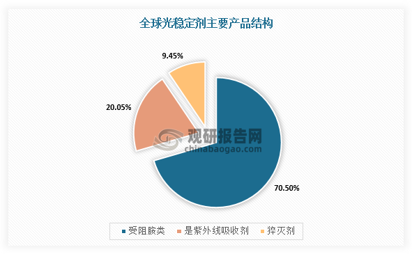 在全球光稳定剂市场中，受阻胺光稳定剂占据最主要的市场份额，其次是紫外线吸收剂、猝灭剂。根据数据显示，2020年全球光稳定剂中受阻胺光稳定剂、紫外线吸收剂、猝灭剂销售规模分别为8.43亿美元、2.40亿美元、1.13亿美元，比重分别为70.50%、20.05%、9.45%。