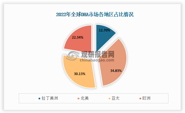 数据显示，2022年全球DHA市场中，拉丁美洲市场占比为12.70%，北美市场占比为34.83%，亚太地区市场占比为30.13%，欧洲占比为22.34%。