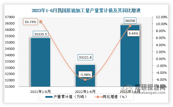 累计值来看，2023年1-6月我国原油加工量累计约为36358万吨，较上一年同比增长约为9.44%。整体来看，近三年6月同期我国原油加工量产量当期值和累计值均呈现先降后升走势。