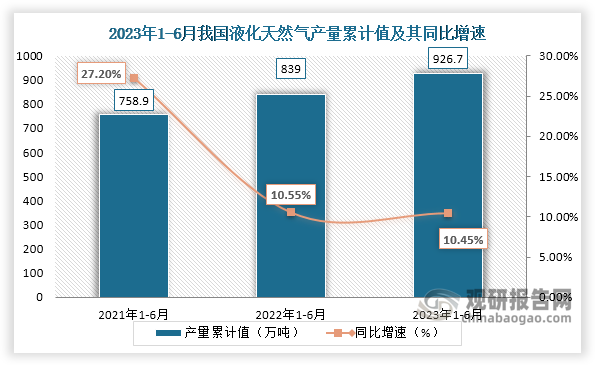 累计值来看，2023年1-6月我国液化天然气产量累计约为926.7万吨，较上一年同比增长约为10.45%。整体来看，近三年1-6月同期我国液化天然气产量累计值呈现增长趋势。