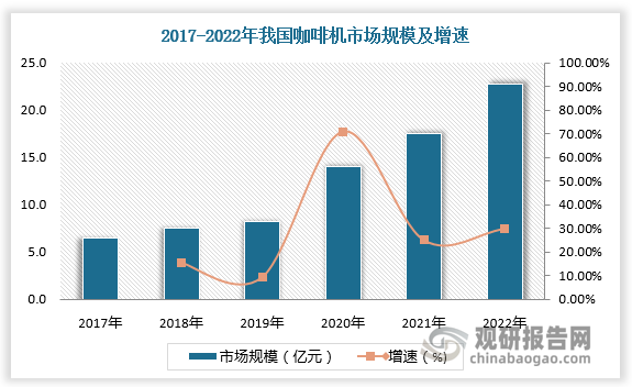 随着中国经济发展，精致生活理念使人们对咖啡的态度从提神需求逐渐转变为社交需求。在咖啡饮用文化的兴起下，我国咖啡市场快速扩张，带动咖啡机行业高速成长。根据数据，2017-2022年我国咖啡机行业市场规模由6.5亿元增至22.7亿元，年复合增长率为23.2%。