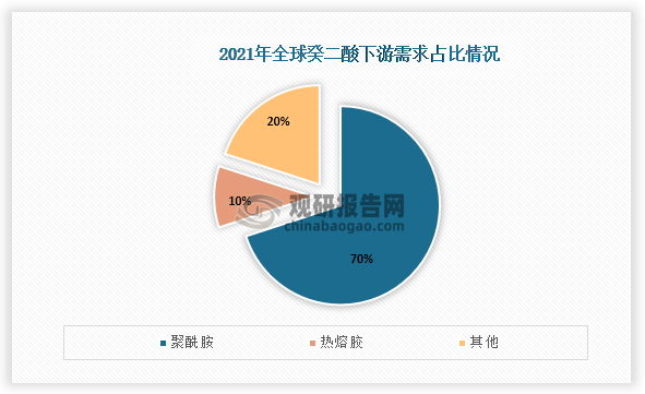 数据显示，在癸二酸的下游需求中聚酰胺占比最高，占比达到了为70%，热熔胶需求占比为10%。