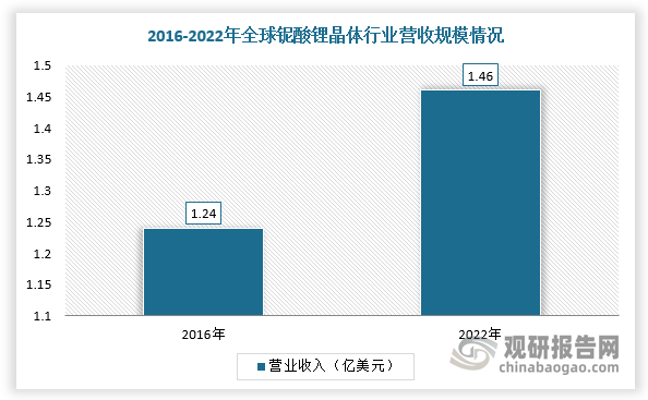 近年来，全球铌酸锂晶体行业营业收入逐年攀升。根据数据显示，2022年全球铌酸锂晶体行业营业收入为1.24亿美元，2016-2022年复合增长率2.26%。