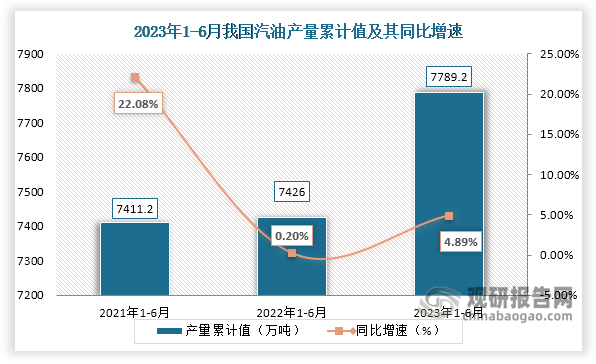 累计值来看，2023年1-6月我国汽油产量累计约为7789.2万吨，较上一年同比增长约为4.89%。整体来看，近三年6月同期我国汽油产量累计值呈现增长走势。