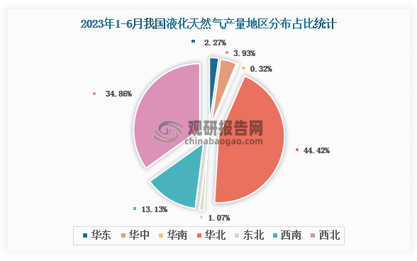 各大区产量分布来看，2023年1-6月我国液化天然气产量以华北区域占比最大，约为44.42%，其次是西北区域，占比为34.86%。