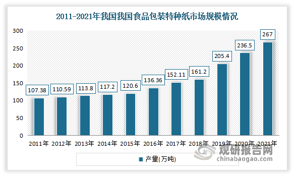 现代食品工业加工技术丰富，产品种类繁多，对食品包装材料的要求也非常多样化，如防霉保鲜、防油防水、透气防潮、阻菌抗菌、烹饪适应性等。近年来，随着技术的进步和市场需求的多元化，食品包装纸的应用范围正不断扩大。同时随着国内经济的发展、人口的增加和居民消费升级，食品餐饮行业稳步发展，推动了食品包装原纸市场规模的稳定增长。数据显示，2011年至2021年我国食品包装特种纸市场规模从107.38万吨增长至267.00万吨，年复合增长率为9.54%。