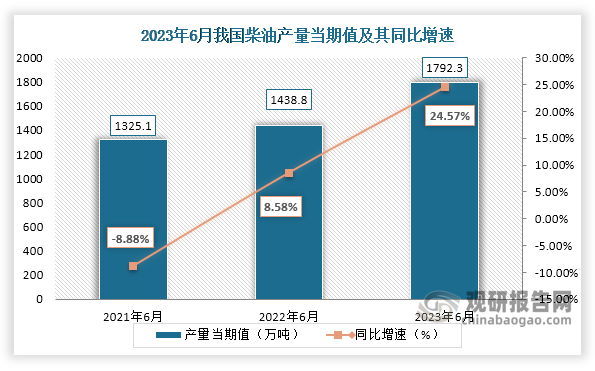 累计值来看，2023年1-6月我国柴油产量累计约为1792.3万吨，较上一年同比增长约为24.57%。整体来看，近三年6月同期我国柴油产量当期值和累计值均呈现增长走势。