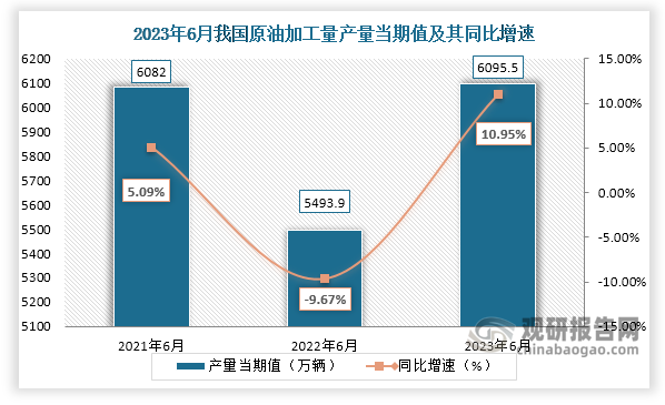 数据显示，2023年6月份我国原油加工量当期值约为6095.5万吨，较上一年同期的5493.9万吨产量同比增长约为10.95%，较2021年6月份的6082万吨产量仍是有所增长。