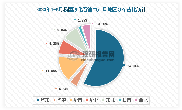 各大区产量分布来看，2023年1-6月我国液化石油气产量以华东区域占比最大，超一半，约为57.06%，其次是华南区域，占比为14.58%。