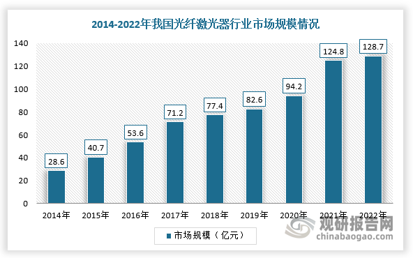 半导体激光器能够作为光纤激光器和固体激光器的泵浦源和指示光源，其中作为泵浦源是半导体激光器的最主要应用。随着半导体激光器泵浦源国产化，国产光纤激光器和固体激光器的成本持续降低，促进光纤激光器应用和推广，拉动我国半导体激光器行业市场规模保持增长。根据数据显示，2022年我国光纤激光器行业市场规模为128.7亿元，预计2025年将达到200亿元。