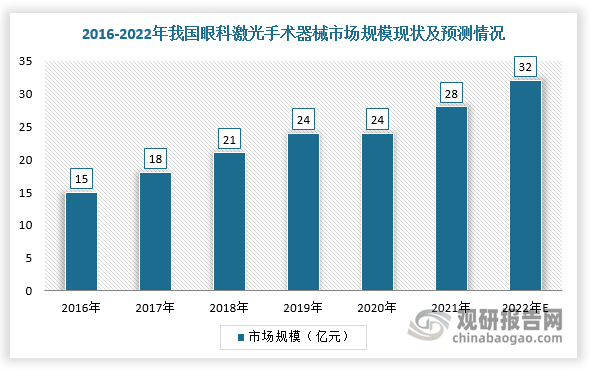 同时，随着老龄化加剧、青少年近视比例不断攀升，眼科患病率居高不下，激光眼科手术设备利用激光作为眼科疾病治疗的主要来源。根据相关数据显示，2021年我国眼科激光手术器械市场规模达到28亿元，2016-2021年的复合平均增长率为13.3%，预计2022年国内眼科激光手术器械市场规模将达32亿元，同比增长14.29%。