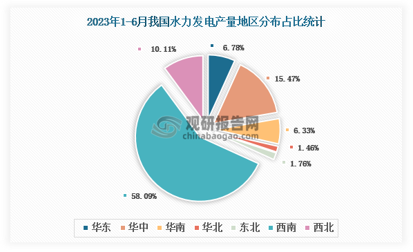 各大区产量分布来看，2023年1-6月我国水力发电量以西南区域占比最大，超一半，约为58.09%，其次是华中区域，占比为15.47%。