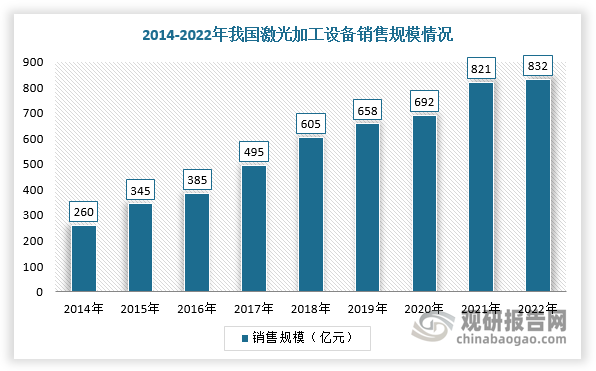 随着激光产品朝着更高的输出功率、更高的可靠性方向发展，激光技术在先进制造领域的渗透率不断提升，应用于航空航天、汽车、船舶、钢铁、显示面板制造、半导体芯片制造、消费电子产品制造等高端制造领域。因此，近年来，我国激光加工设备市场持续稳定增长。根据数据显示，2022年，我国激光设备市场销售收入为832亿元，预计2025年市场规模将突破千亿大关。