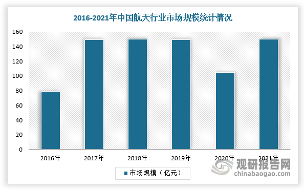 2016-2021年中国航天科技市场规模呈现波动上升趋势。根据数据显示，2021年中国航天市场规模近150亿元，行业或迎来较好发展。