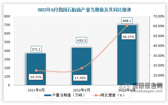 数据显示，2023年6月份我国石脑油产量当期值约为698.1万吨，较上一年同期的435.3万吨产量同比增长约为60.37%，较2021年6月份的371.1万吨产量仍是有所增长。