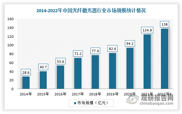 半导体激光器是光纤激光器、固体激光器等多种光泵浦激光器的核心泵浦源。目前，我国高功率尤其万瓦级光纤激光器国产化率较低，核心元器件进口替代正当时。根据数据显示，2021年我国光纤激光器行业市场规模达到124.8亿元，预计2022年市场将保持增长到138亿元。