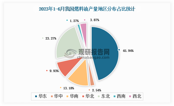 各大区产量分布来看，2023年1-6月我国燃料油产量以华东区域占比最大，约为45.94%，其次是东北区域，占比为23.27%。