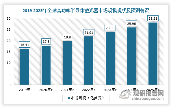 具体从高功率半导体激光器市场来看，随着高功率半导体激光器不断发展，其作为直接光源应用的光束质量得到提升。根据数据，2019年全球高功率半导体激光元器件市场规模达到16.40亿美元，预计2025年市场规模有望达28.21亿美元。其中，2019年直接应用类器件/系统市场规模为7.65亿美元，固体激光器泵浦源市场规模为4.32亿美元，光纤激光器核心器件市场规模为4.44亿美元。